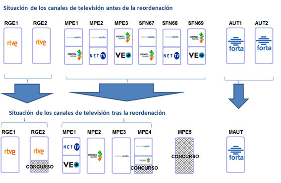 Gráfico de los canales de TV antes y tras la reordenación